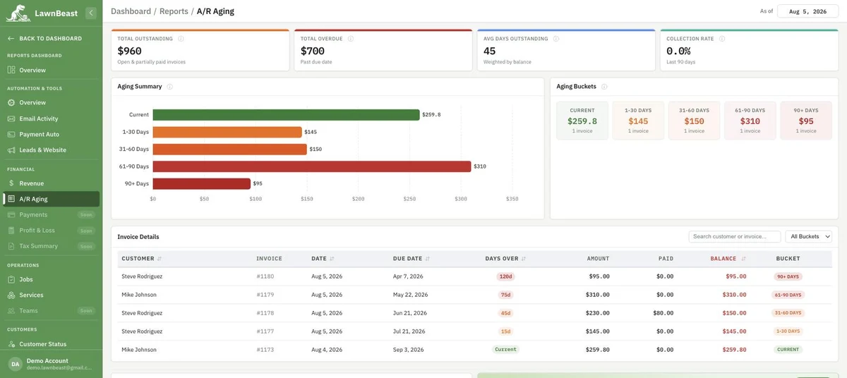 The A/R Aging report showing the KPI row, aging chart and bucket cards